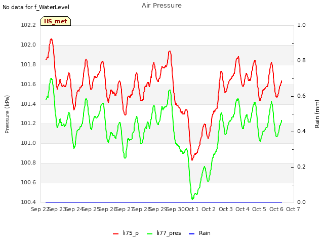 plot of Air Pressure