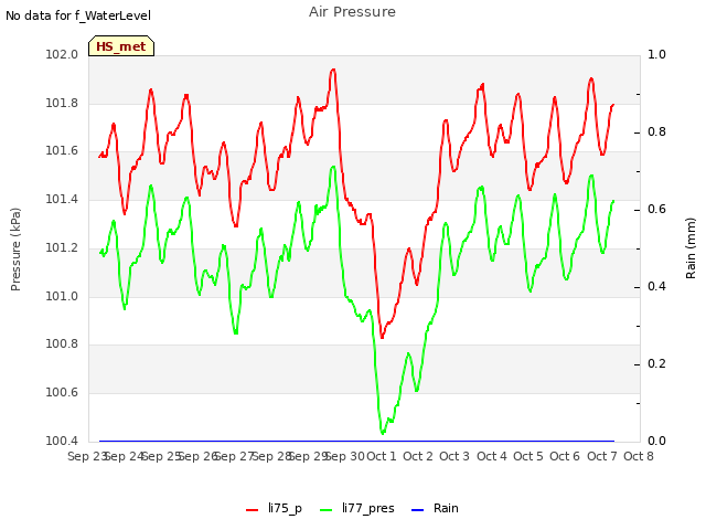 plot of Air Pressure