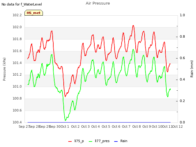 plot of Air Pressure