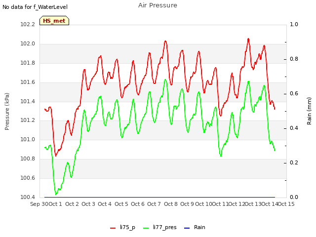 plot of Air Pressure