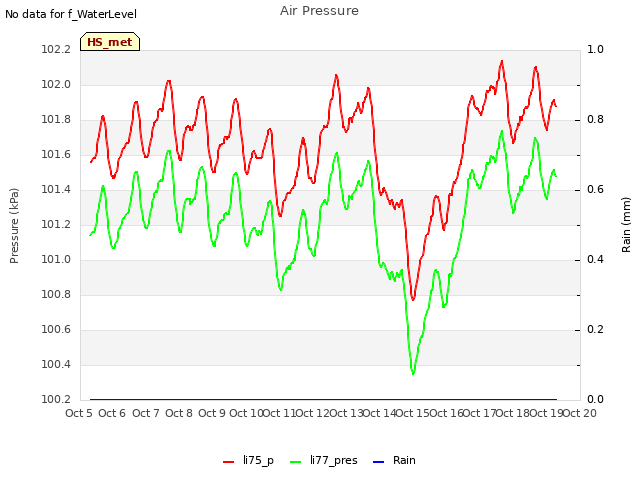 plot of Air Pressure