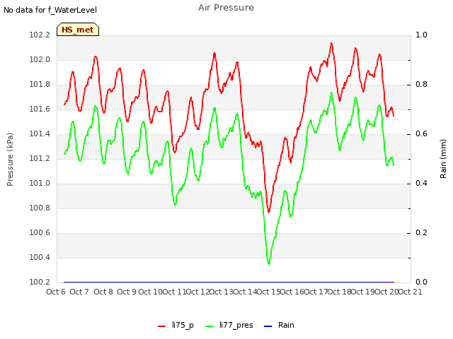 plot of Air Pressure