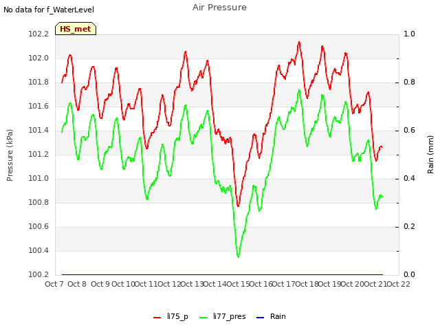 plot of Air Pressure