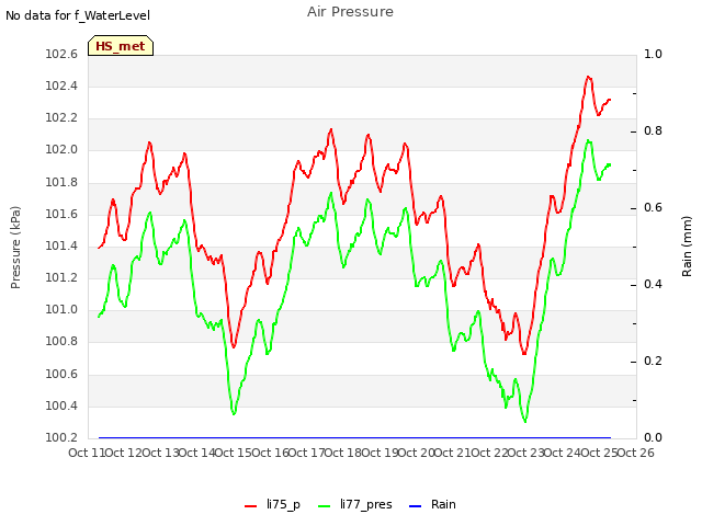 plot of Air Pressure