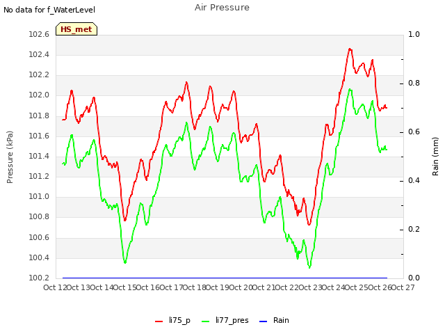 plot of Air Pressure