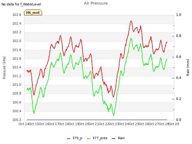 plot of Air Pressure