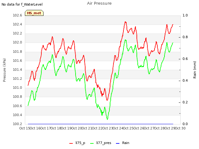 plot of Air Pressure