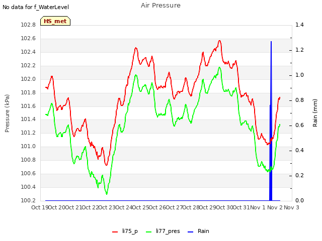 plot of Air Pressure