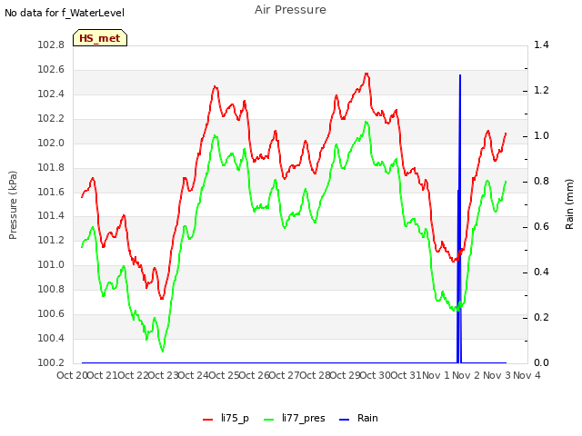 plot of Air Pressure