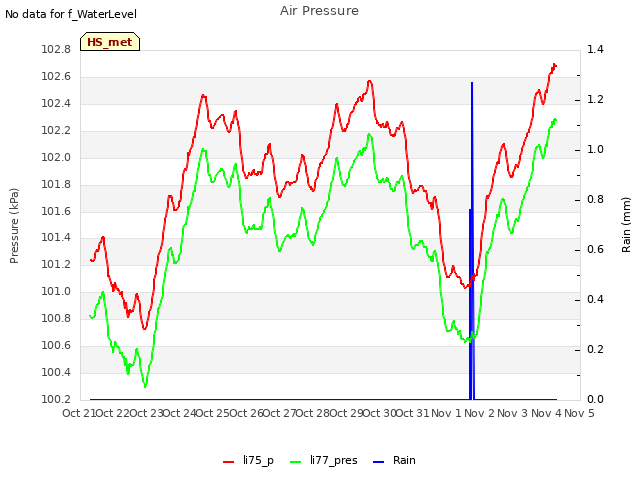 plot of Air Pressure