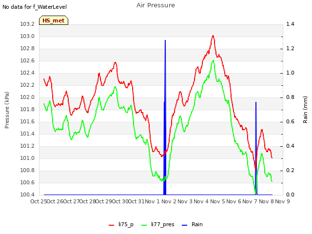 plot of Air Pressure