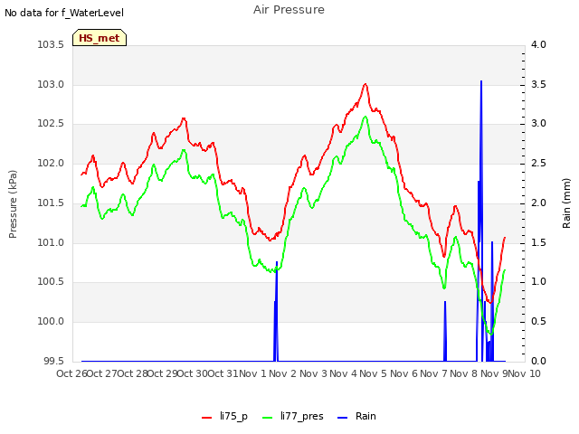 plot of Air Pressure