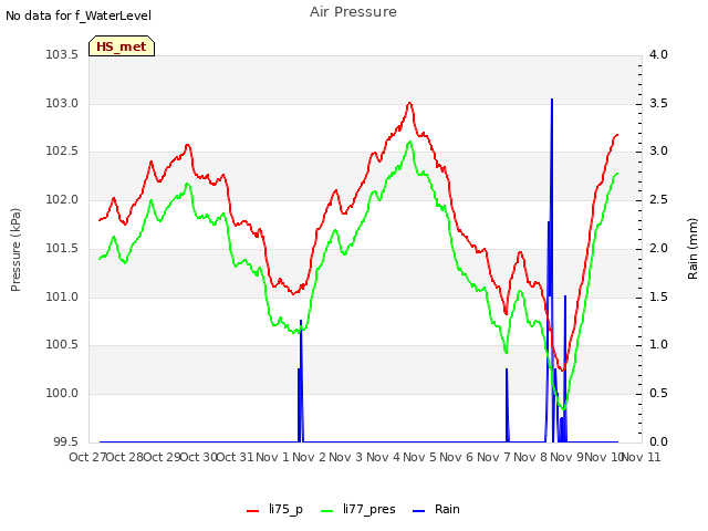 plot of Air Pressure