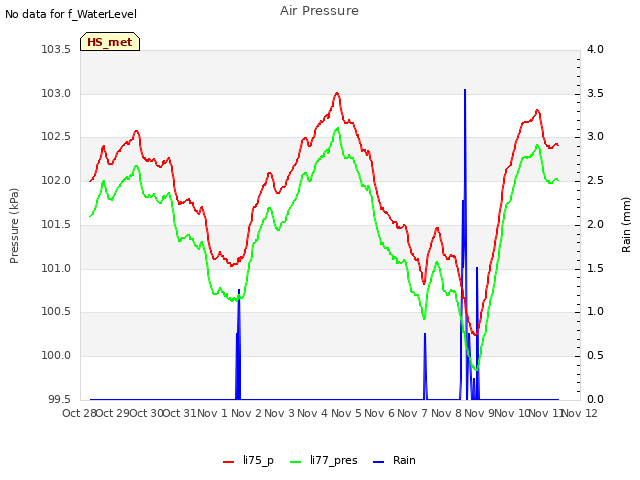 plot of Air Pressure