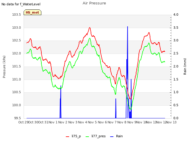 plot of Air Pressure