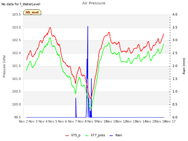plot of Air Pressure