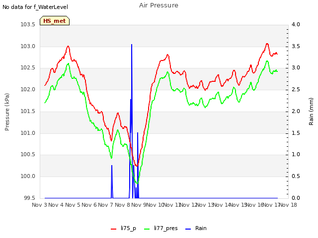 plot of Air Pressure