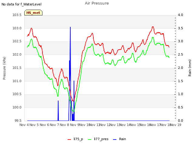 plot of Air Pressure