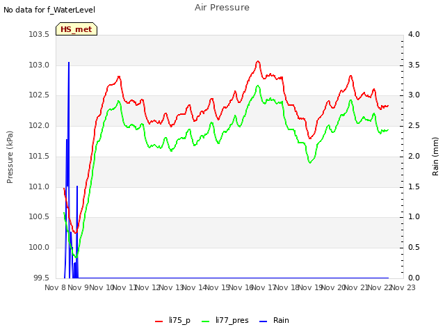 plot of Air Pressure