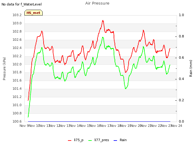 plot of Air Pressure