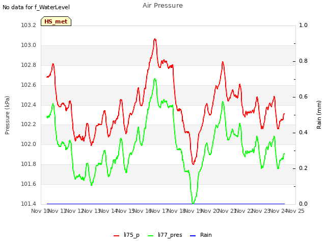 plot of Air Pressure