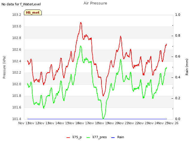 plot of Air Pressure