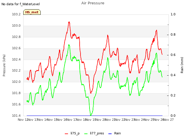 plot of Air Pressure