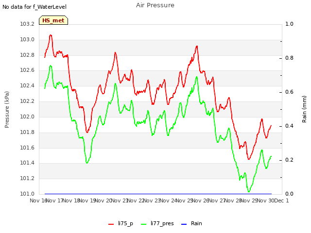 plot of Air Pressure