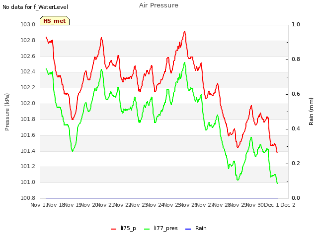 plot of Air Pressure