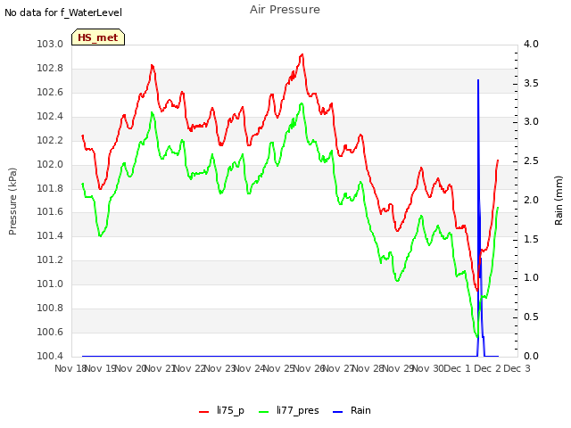 plot of Air Pressure