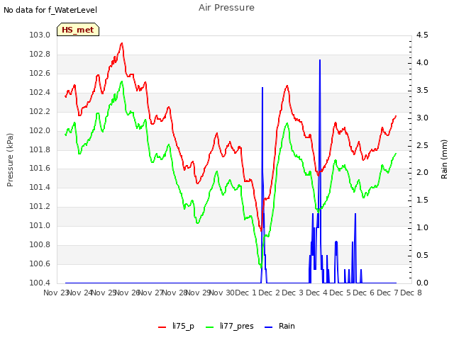 plot of Air Pressure