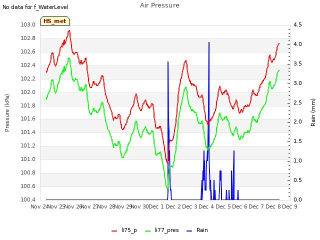 plot of Air Pressure