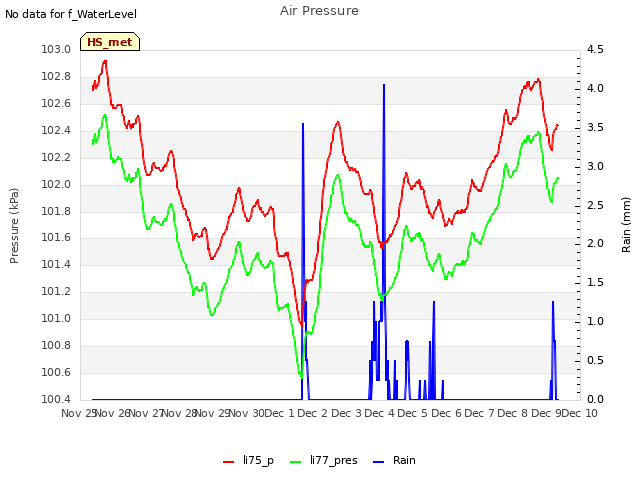 plot of Air Pressure