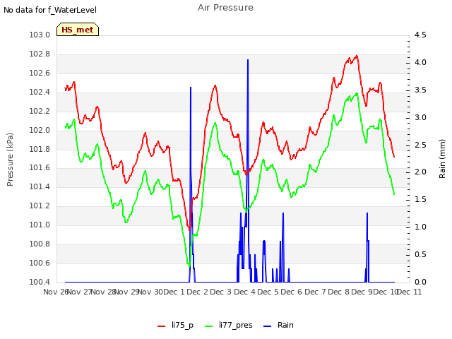 plot of Air Pressure