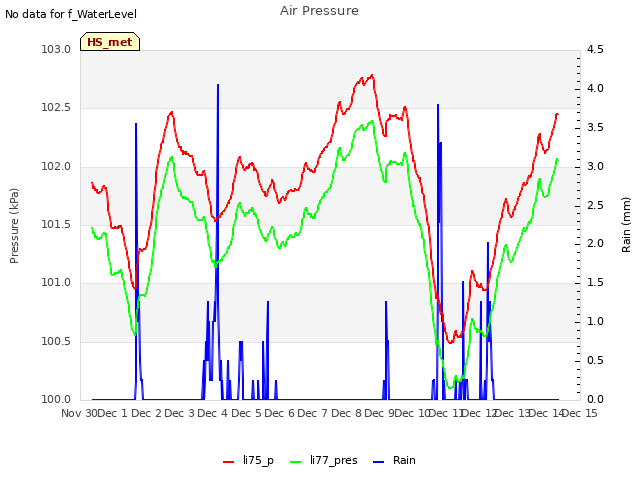plot of Air Pressure