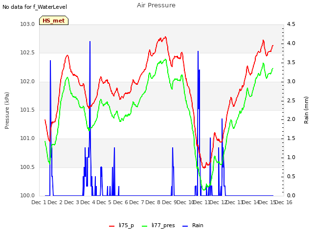 plot of Air Pressure