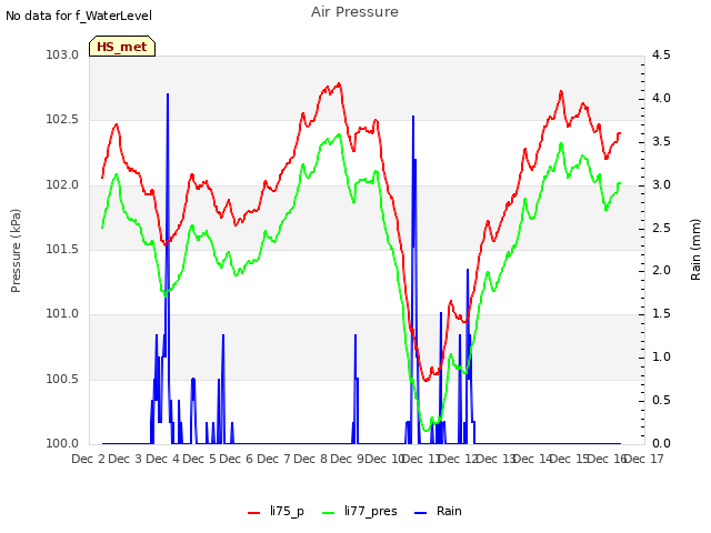 plot of Air Pressure