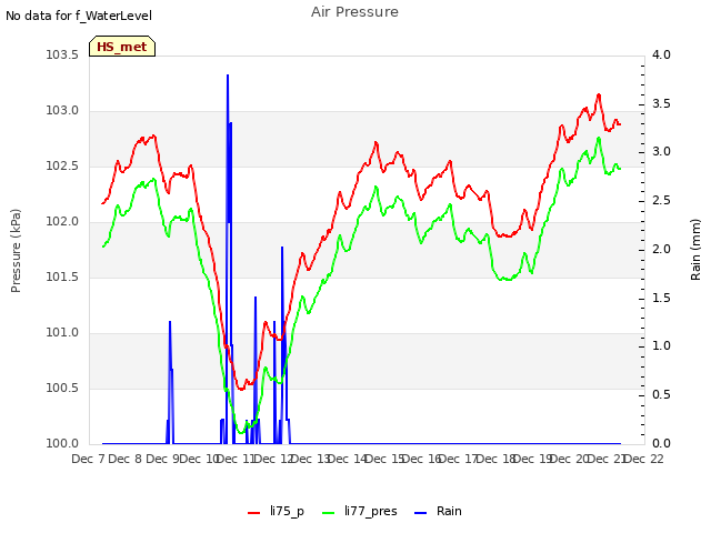 plot of Air Pressure