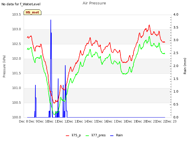 plot of Air Pressure