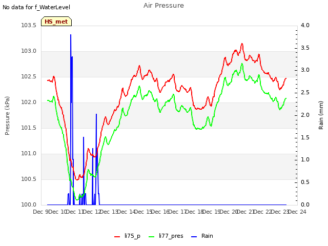 plot of Air Pressure