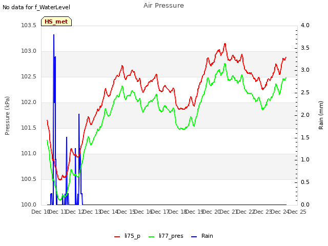 plot of Air Pressure