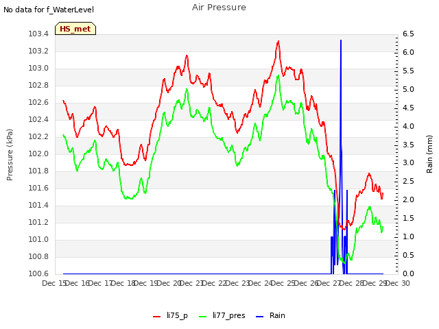 plot of Air Pressure