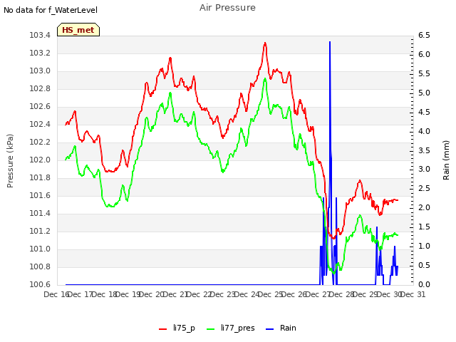 plot of Air Pressure