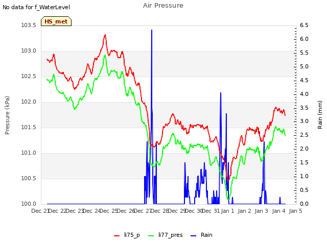 plot of Air Pressure