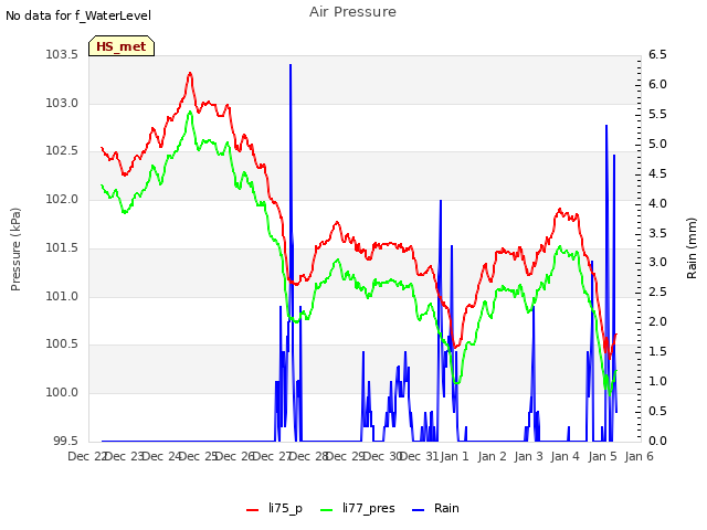 plot of Air Pressure