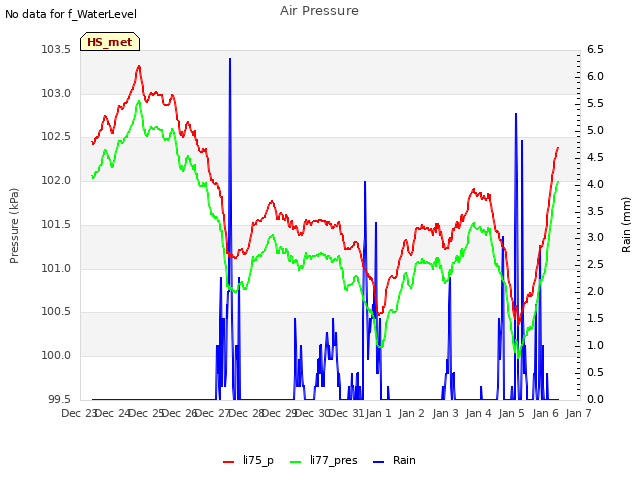 plot of Air Pressure