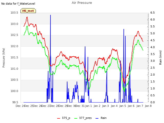 plot of Air Pressure