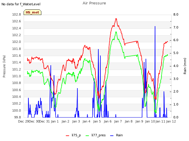 plot of Air Pressure