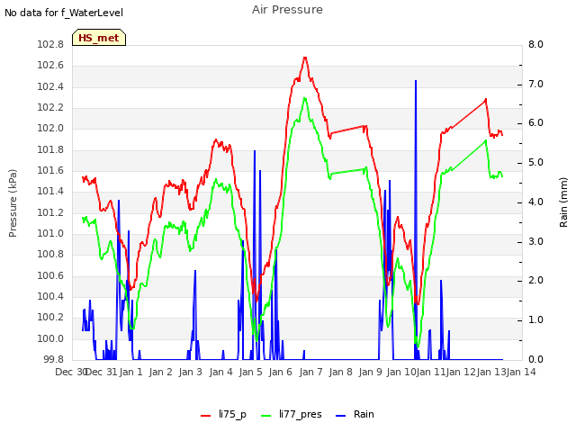 plot of Air Pressure