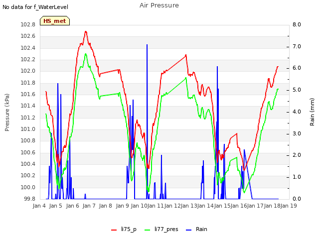 plot of Air Pressure